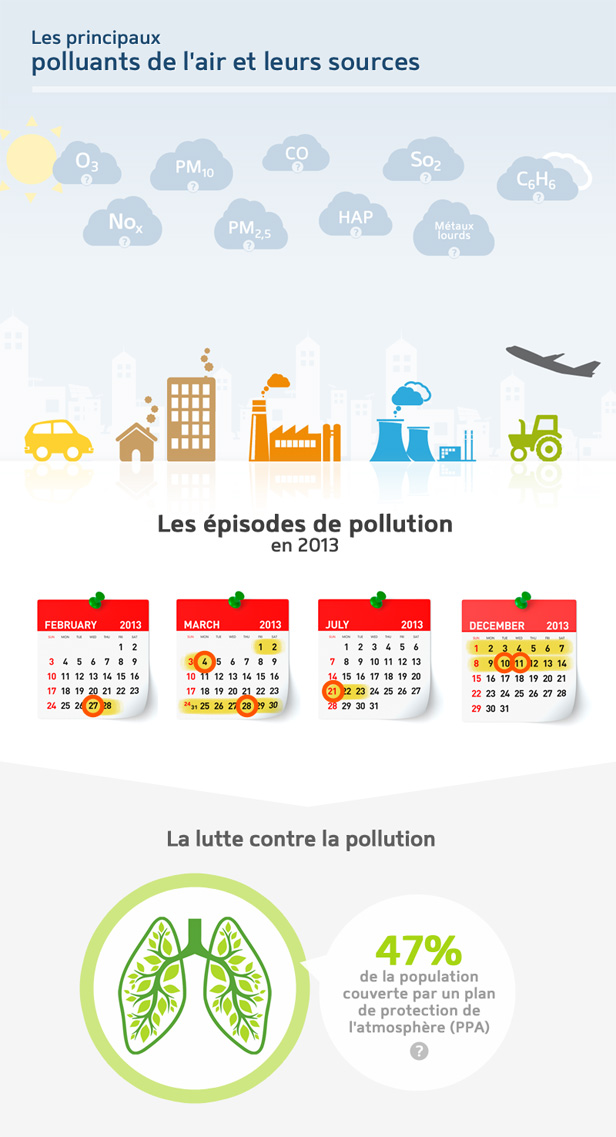 Pollution de l'air en France : o, quand, comment ?