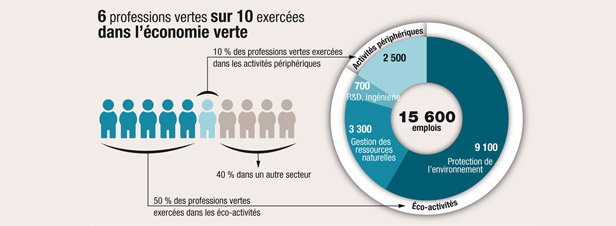 Les activits vertes reprsentent 4,5% de l'emploi en Ile-de-France