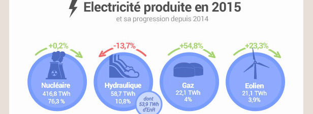 Les ENR et la production d'lectricit en France