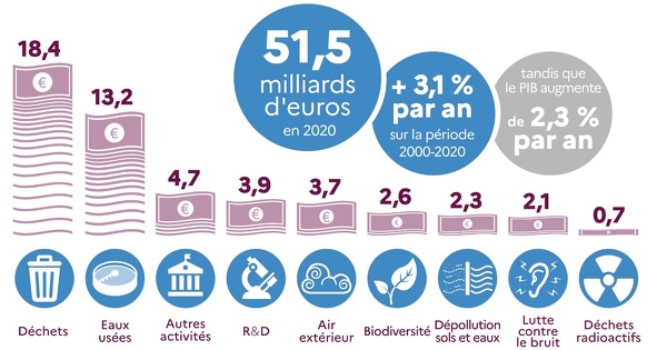 La pandmie de Covid-19 a ralenti les dpenses de la France en matire d'environnement