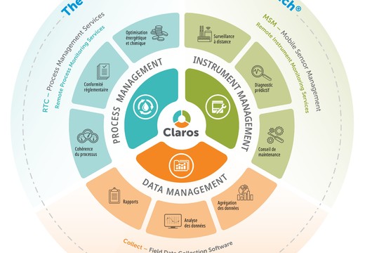 Claros : diagnostics prdictifs, automatiss et  distance ddis  l'eau