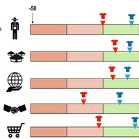 Evaluation sociale en cycle de vie de deux scnarios de production d'un T-shirt par la perspective des parties prenantes (source : EVEA, projet ADEME, 2014)