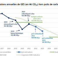 Ill. 4 Emissions annuelles de GES