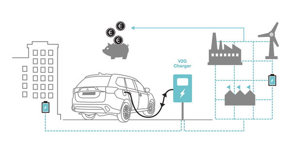 Vehicle to grid�: un pilote en test � Amsterdam