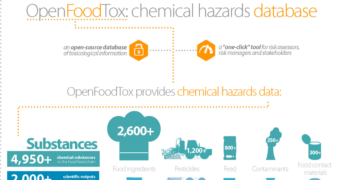 Substances chimiques: 5 000 donnes de toxicit dans la base OpenFoodTox