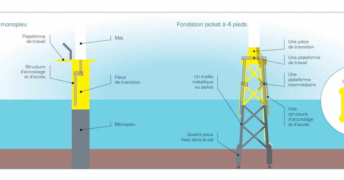Changement de fondation d'éoliennes pour le parc marin Îles d'Yeu-Noirmoutier