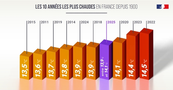 En 2025, un jour sur deux a enregistr� une temp�rature au-dessus de la normale