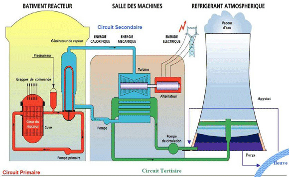 Schéma de principe d'un réacteur à eau sous pression