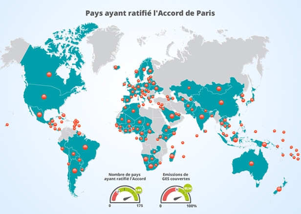 Climat : l'Accord de Paris ratifié par 145 pays