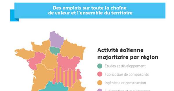Eolien: 15.870 emplois en France pour la fabrication de composants, l'ingnierie et la construction