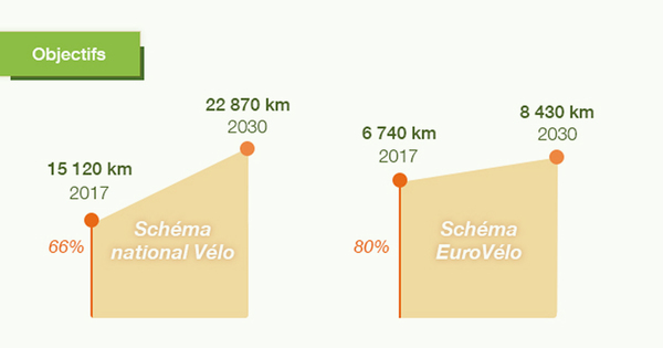 L'am�nagement du sch�ma national v�lo s'intensifie