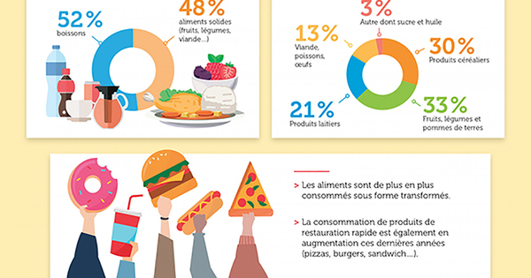 L'alimentation reprsente un quart de l'empreinte carbone des Franais