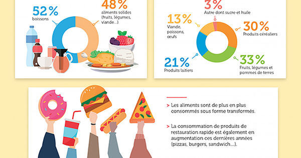 L'alimentation repr�sente un quart de l'empreinte carbone des Fran�ais