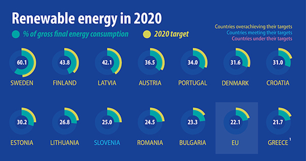 Énergies renouvelables : l'Union européenne a réussi son pari en 2020, mais pas la France