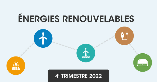 Énergies renouvelables : l´éolien terrestre a repris des couleurs en 2022