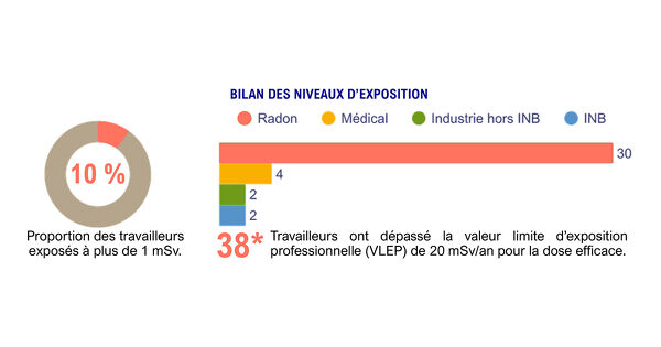 L'exposition des travailleurs au radon plus importante que pr�vu en milieu souterrain