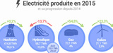 Les ENR et la production d'lectricit en France