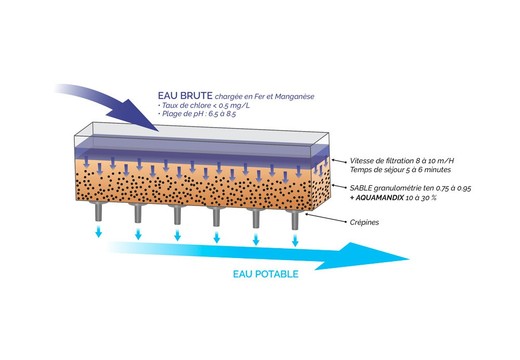 Aquamandix : élimination du fer et du manganèse dans l'eau potable par Eurochlore SAS