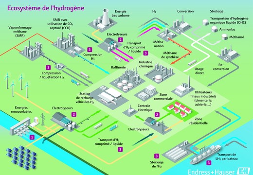 Hydrogène : de la production à la distribution