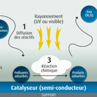 Sch�ma explicatif du ph�nom�ne de photocatalyse (Source : OQAI)