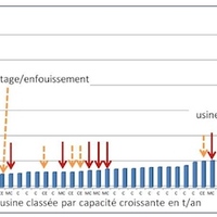 Typologie des usines de TMB