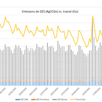 Exemple d'�missions quotidiennes de GES d'un client de Streamlike entre juin et ao�t 2020. Total = 86TCO2e, soit environ 1TCO2e/ jour. On observe la contribution pr�pond�rante du r�seau, puis de l'infrastructure (CDN). La part des terminaux est relativeme