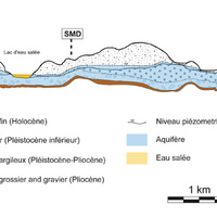 Coupe hydrogéologique de l'aquifère étudié