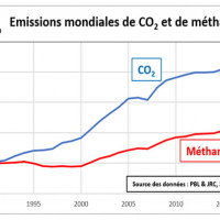 Graphique 1 Emissions mondiales de CO2 et de méthane