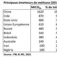 Tableau 2 Principaux émetteurs de méthane (2019)