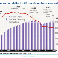 Production d’électricité nucléaire dans le monde
