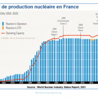 Le parc de production nucléaire en France