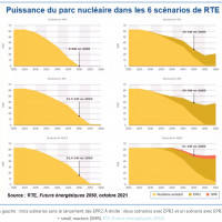 Puissance du parc nucléaire dans les six scénarios de RTE