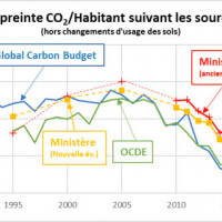 Sources : OCDE, Global Carbon Budget, Ministère de l’Ecologie