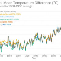 Ill. 3 : Global Mean Temperature Difference