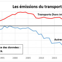 Ill. 3 Emissions du transport