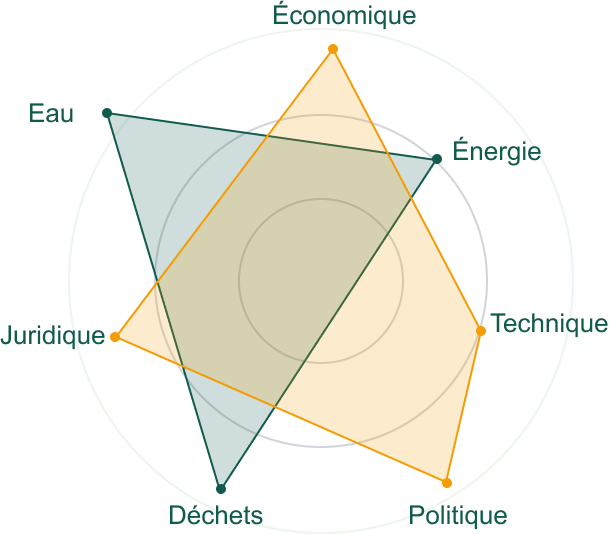 Radar des thématiques