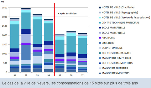 Le cas de la ville de Nevers, les consommations de 15 sites sur plus de trois ans
