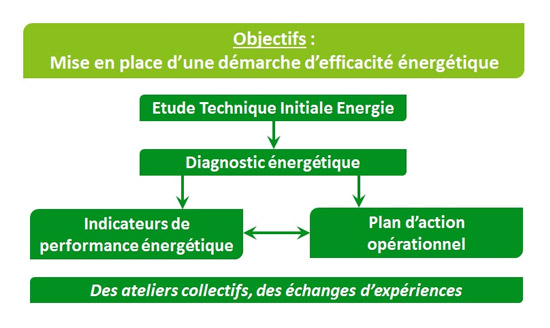 Objectifs : Mise en place d'une démarche d'efficacité énergétique
