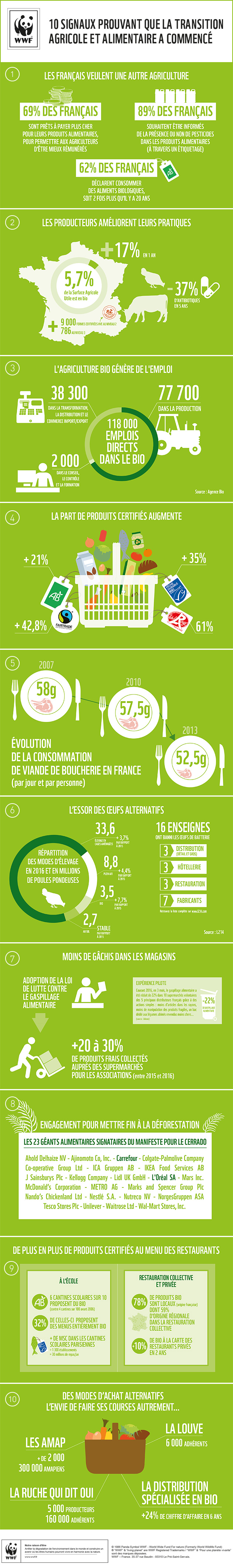wwf transition agricole alimentaire